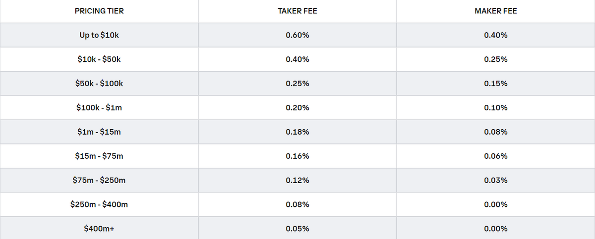 Cryptocurrency Exchange Fees: What They Are and How to Minimize Them - dYdX Academy