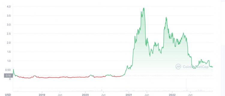 Nexo (NEXO) price, market cap | $ | Chart | COIN