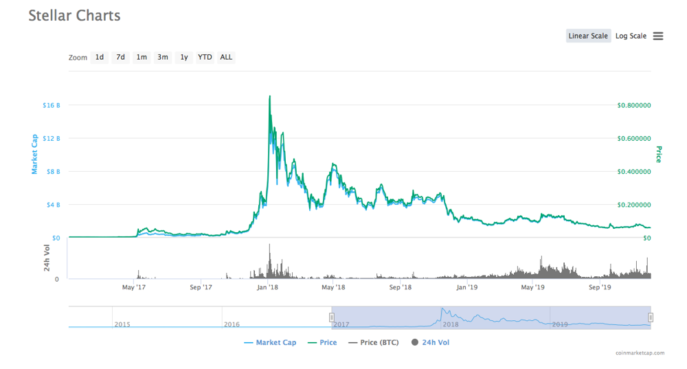 XLM Price Prediction So, What is the Stellar Price Prediction?