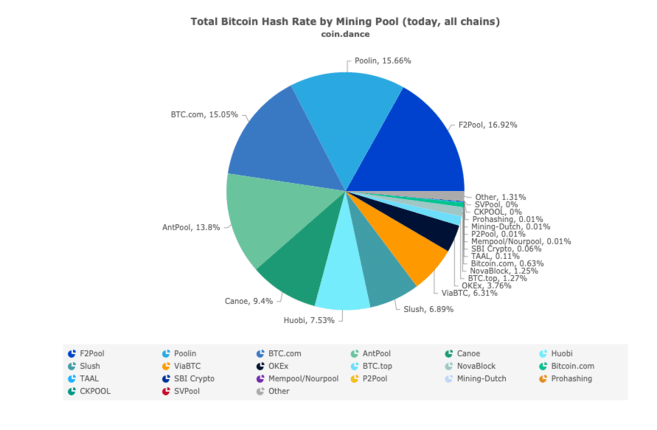 Bitcoin Mining Pools | Hashnode Web3