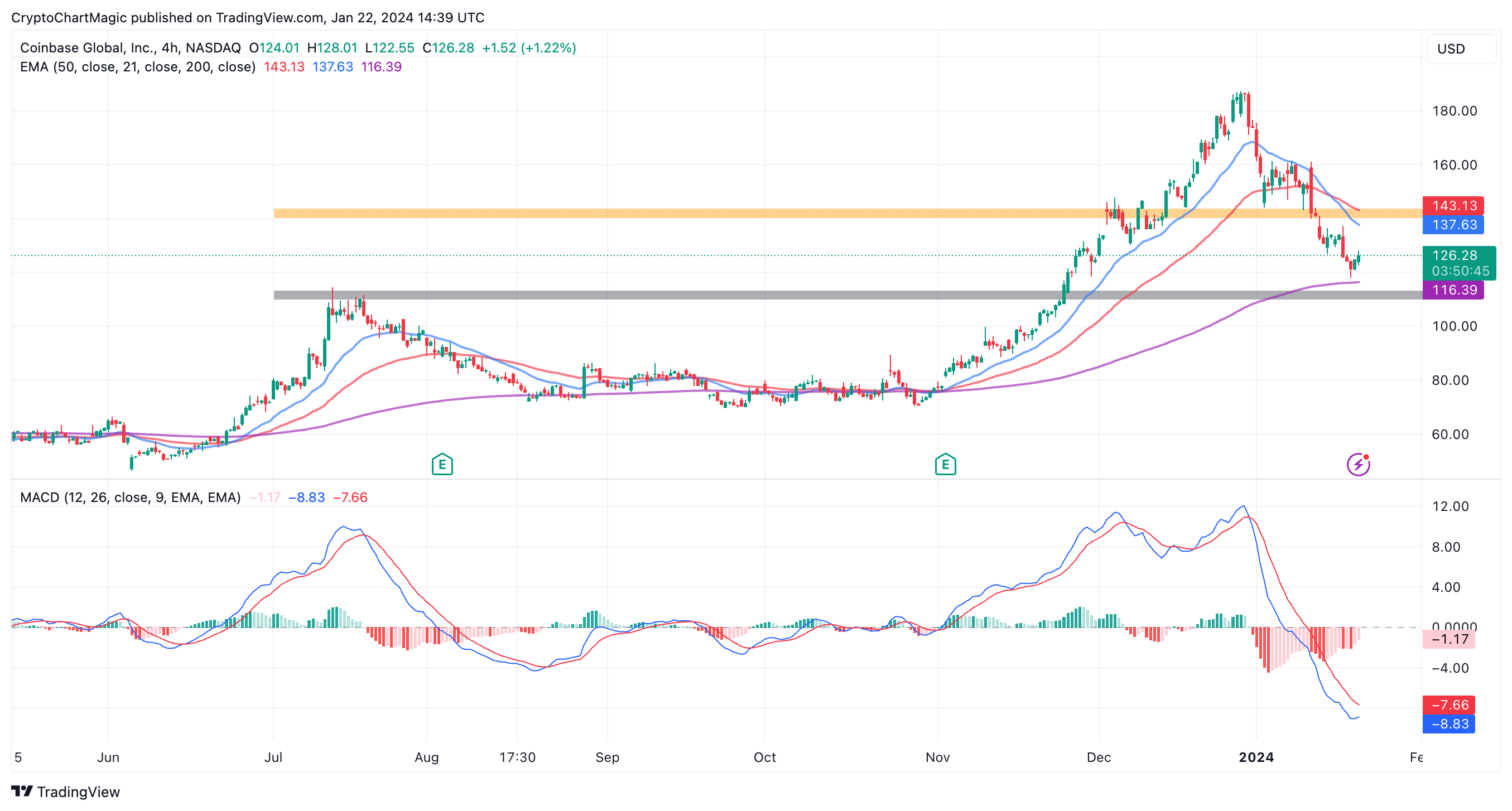 How to buy Coinbase stock - (NASDAQ: COIN) stock price $ | bymobile.ru