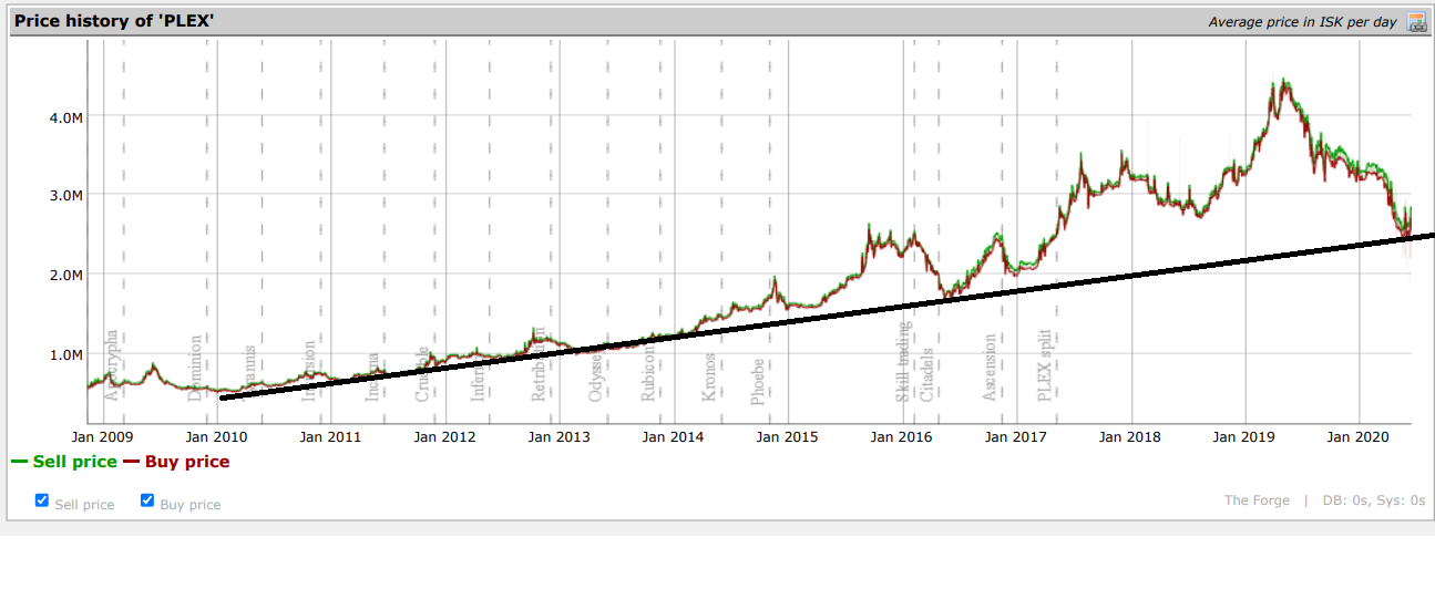 PLEX Prices After the Omega Sale | The Ancient Gaming Noob