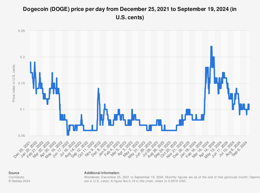 Dogecoin price today, DOGE to USD live price, marketcap and chart | CoinMarketCap