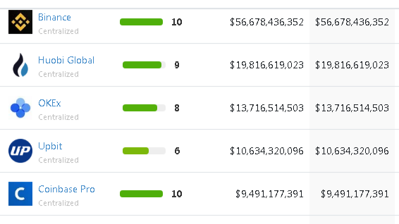 Top 10 Crypto Exchange Platforms in 