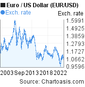 EUR/USD: history and current events of the world's most traded currency