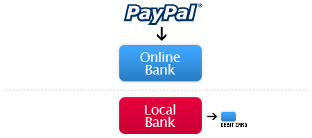 How do I withdraw funds from my PayPal account? | PayPal HK