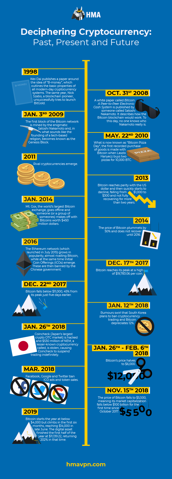 A Brief History Of Cryptocurrency: How It All Began | Mudrex Learn