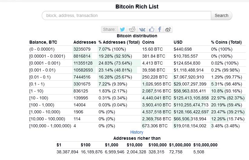 The Richest Bitcoin Addresses