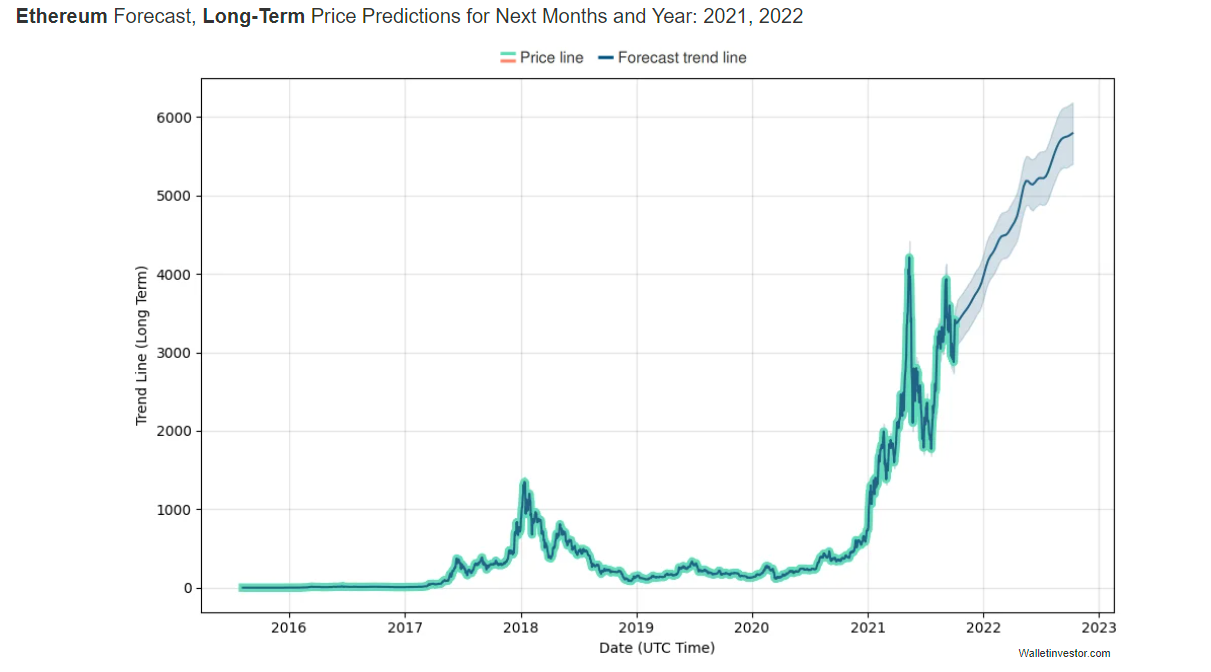 Ethereum (ETH) Price Prediction - 