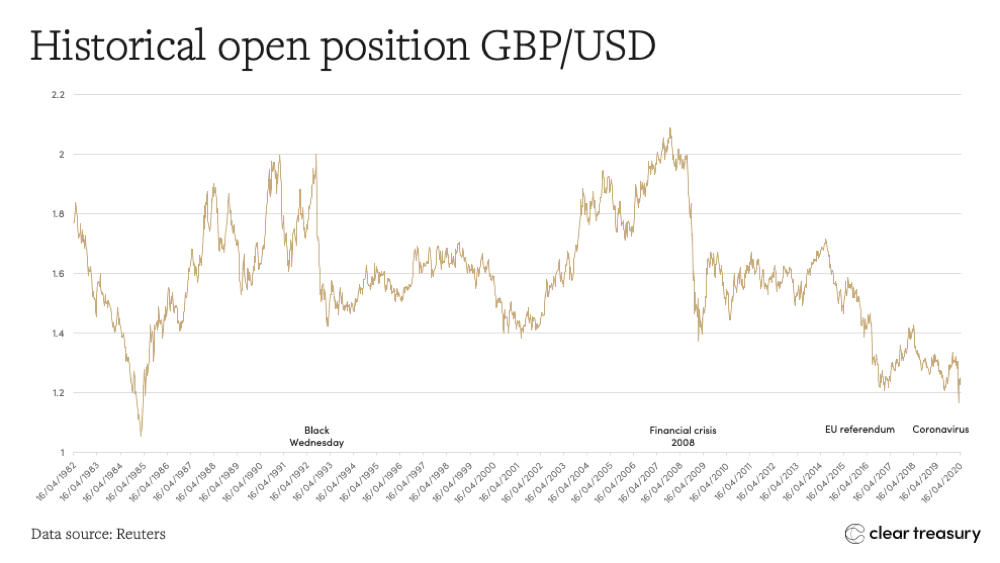 Currency Converter, Pounds Sterling to Dollars, to Present (Java)