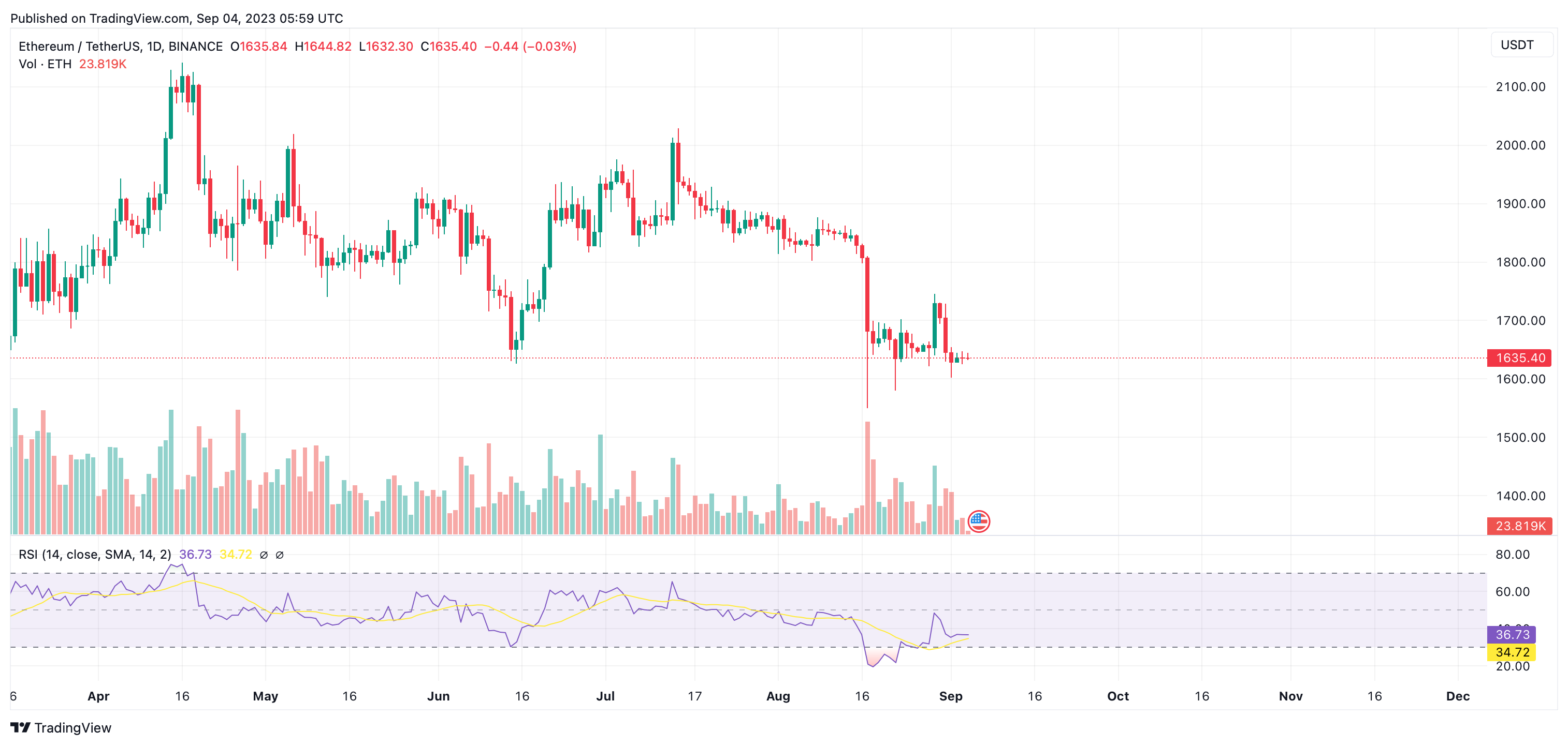 ETH USD Price: Ethereum Live Chart - CryptoPurview