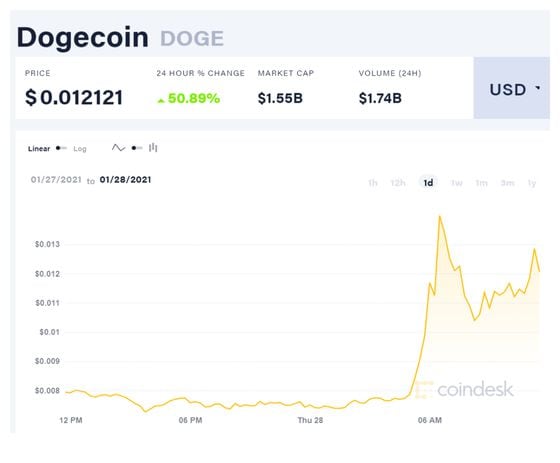 Buy Dogecoin - DOGE Price Today, Live Charts and News