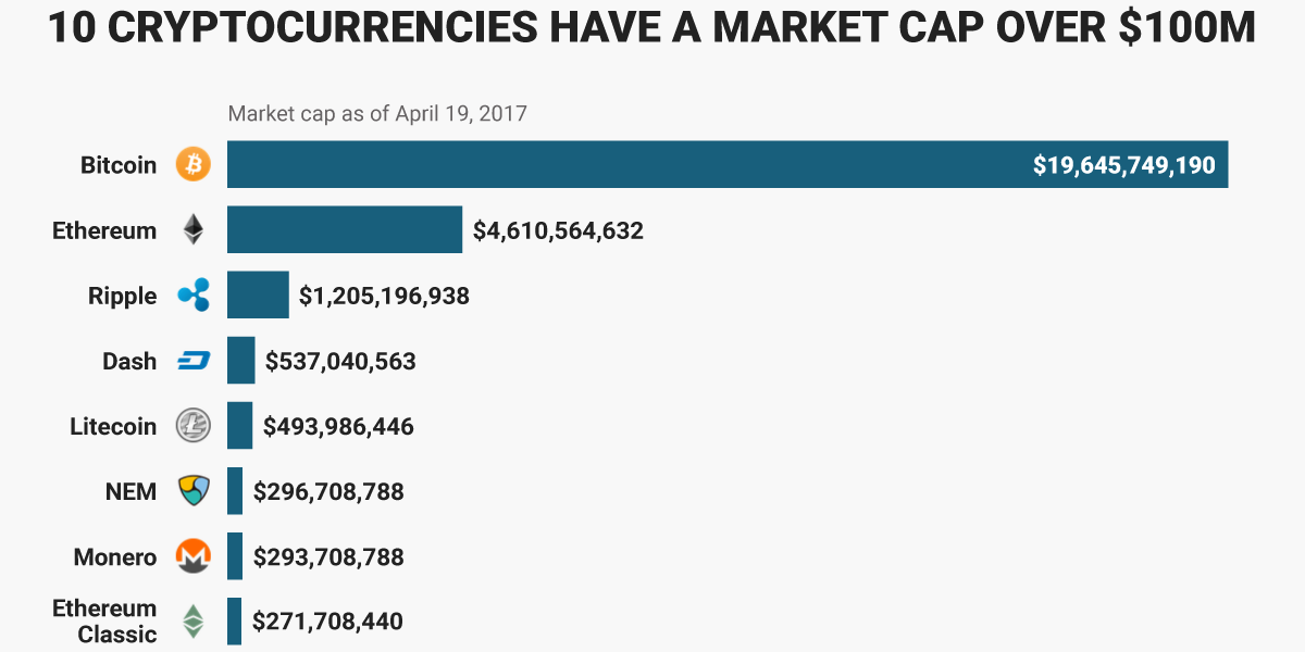 Top Cryptocurrency Prices and Market Cap