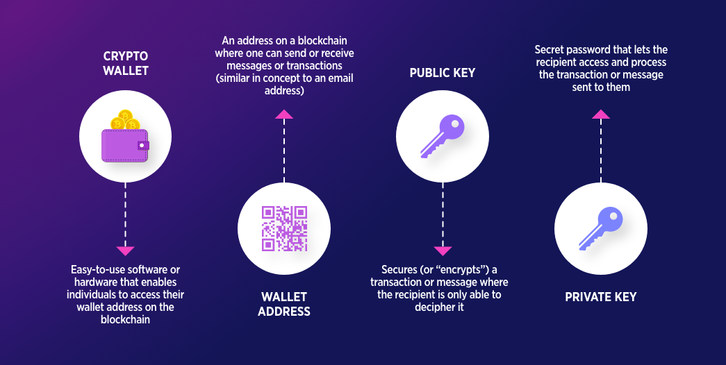 Crypto Wallets on Crypto Exchanges: Explained | Gemini