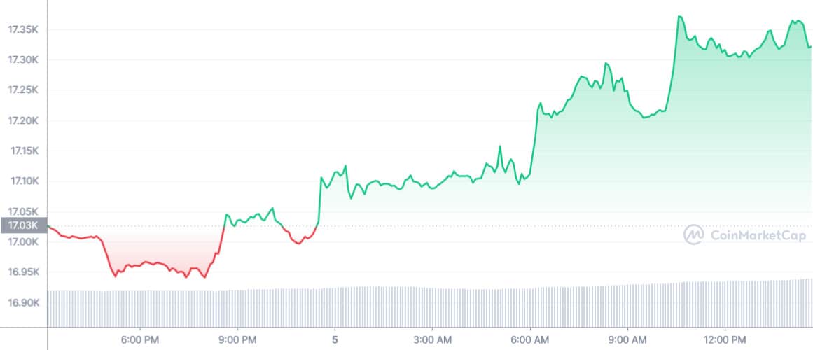 Top Cryptocurrency Prices and Market Cap