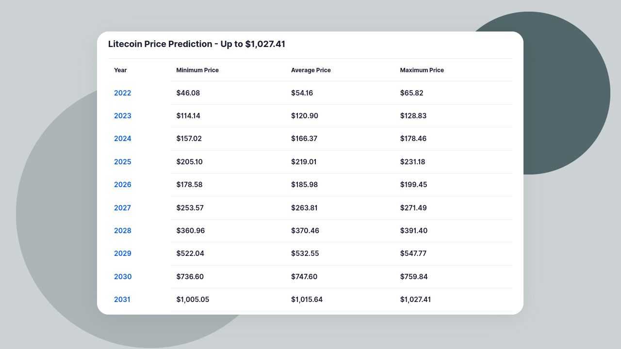 Litecoin (LTC) Price Prediction - 