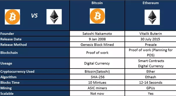 What is the difference between Ethereum and Bitcoin? | Plus