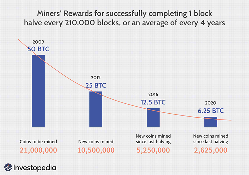 Bitcoin hits 19 million milestone, only 2 million left to mine