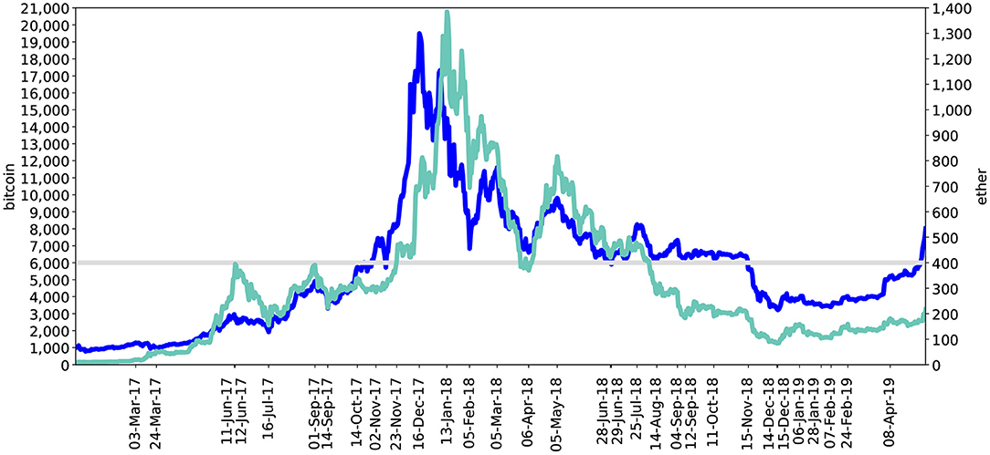 Bitcoin’s price history: to | Bankrate