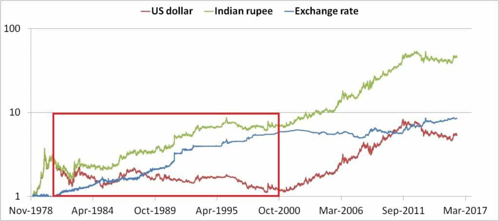 USD INR | Chart | US-Dollar - Indian Rupee