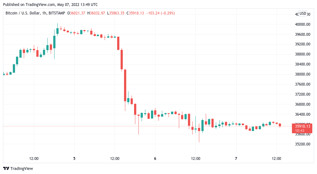 Bitcoin USD (BTC-USD) price history & historical data – Yahoo Finance