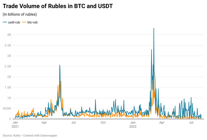 Bitcoins (BTC) to Russian Rubles (RUB) - Currency Converter