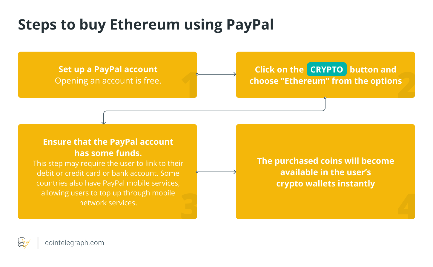 How to Transfer Ethereum From Metamask to PayPal? How to Withdraw Crypto to PayPal? - bymobile.ru