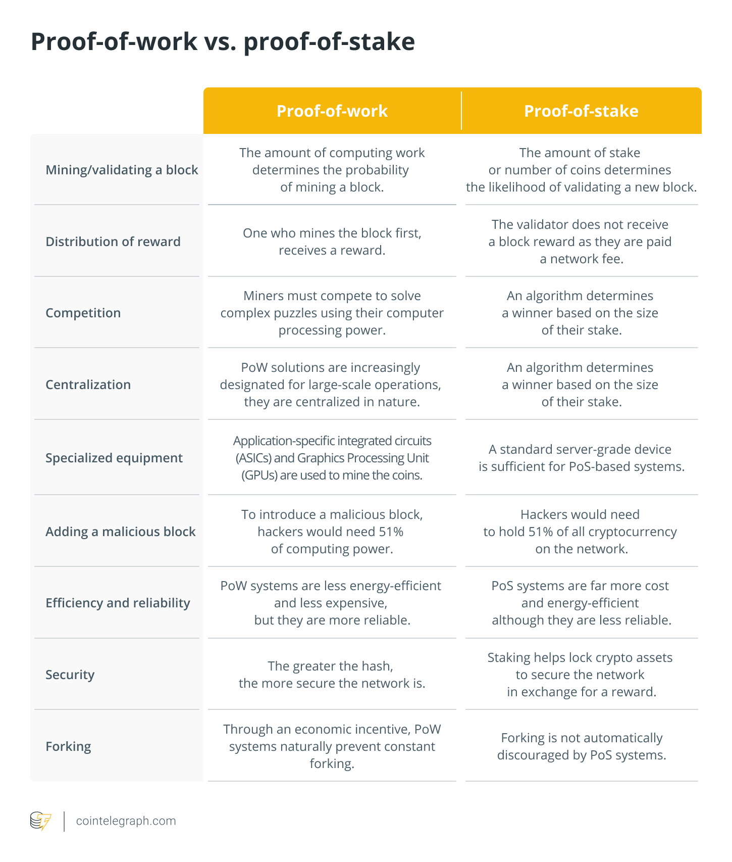 What Is Proof of Stake (PoS)?