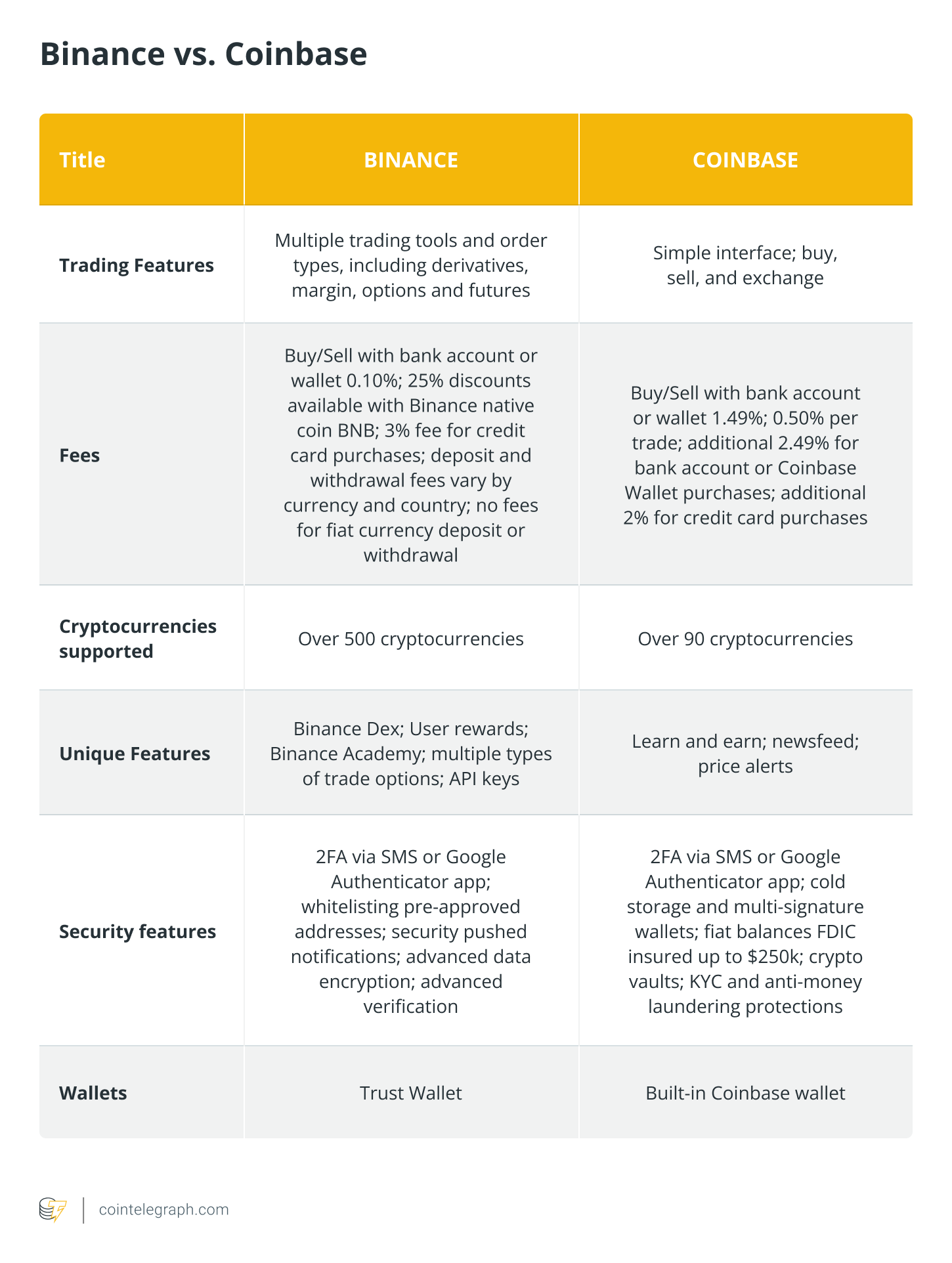 Coinbase Pro vs Binance: Which Crypto Exchange Is Better? - CaptainAltcoin