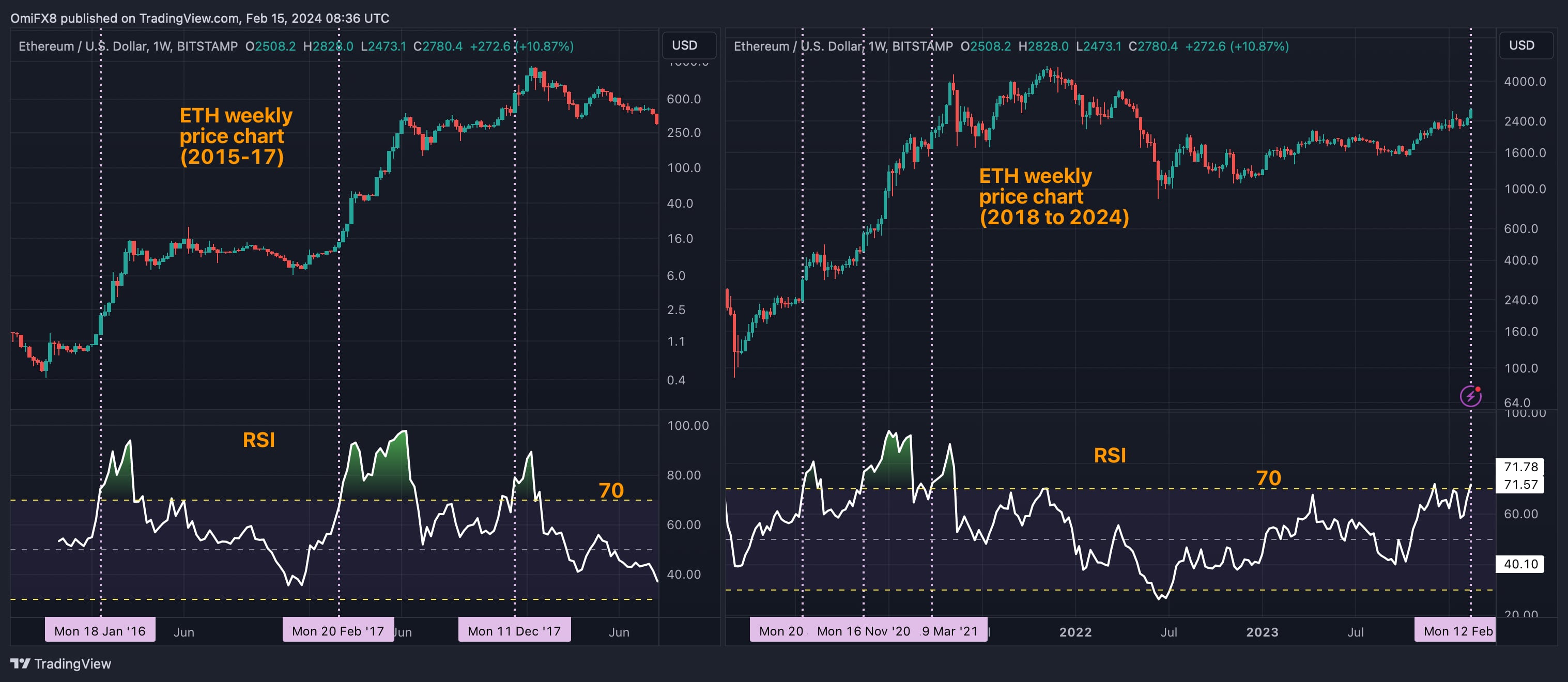 ETHEREUM - ETH/USD Trading signals