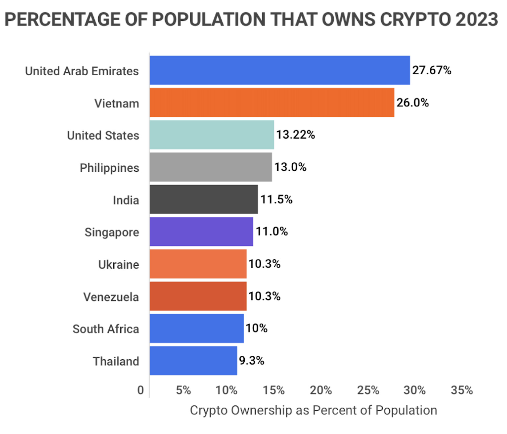 Bitcoin Ownership by Country 