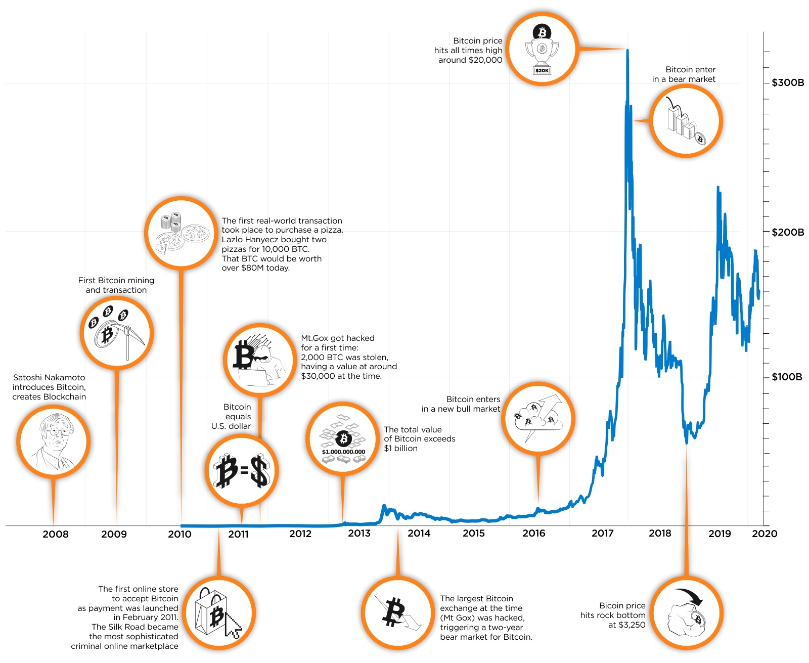 Bitcoin's Price History