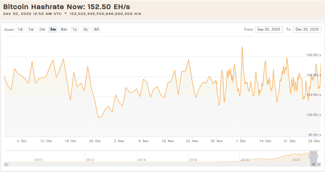 Bitcoin mining difficulty set to hit record high today amid US miner scrutiny