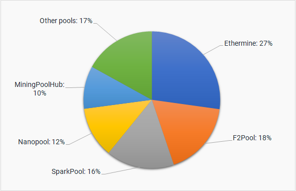 Ethereum Mining Pools: The Best Mining Pool for ETH Listed