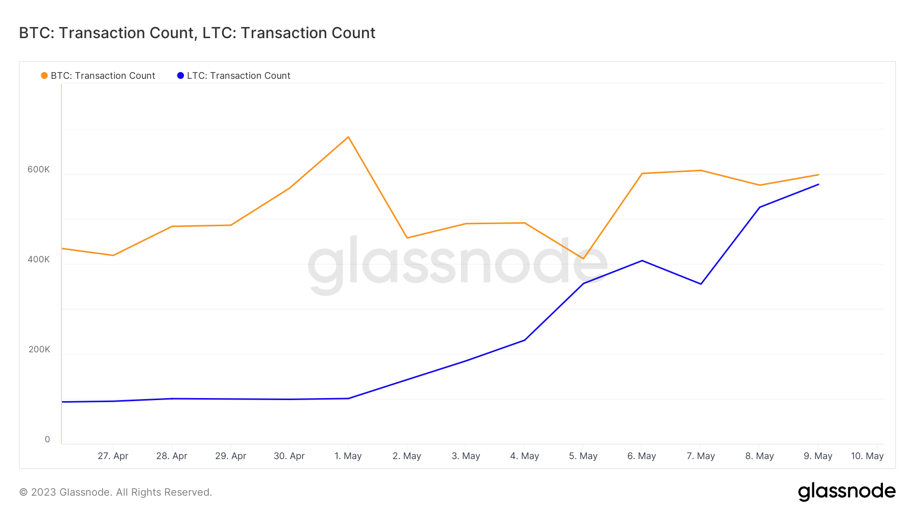 Bitcoin congestion is no more: BTC network reaches record lows on pending transactions