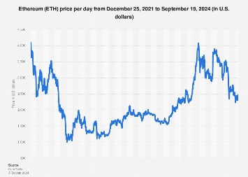 Ethereum price history Mar 5, | Statista