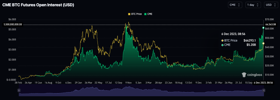 CME Bitcoin (BTC) and Ether (ETH) Options Volume Rose to $M in July: CCData