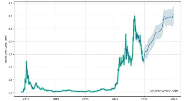 Cardano (ADA) Price Prediction - 