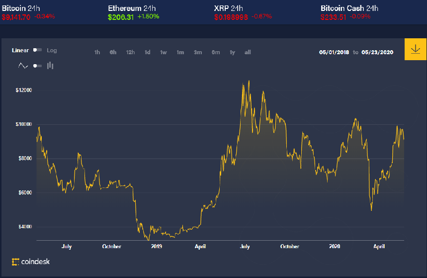 Bitcoin price history Mar 2, | Statista