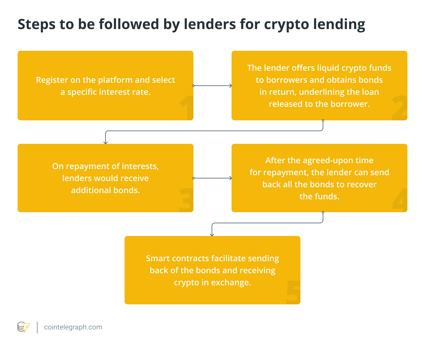 Top 11 crypto lending platforms in | OKX