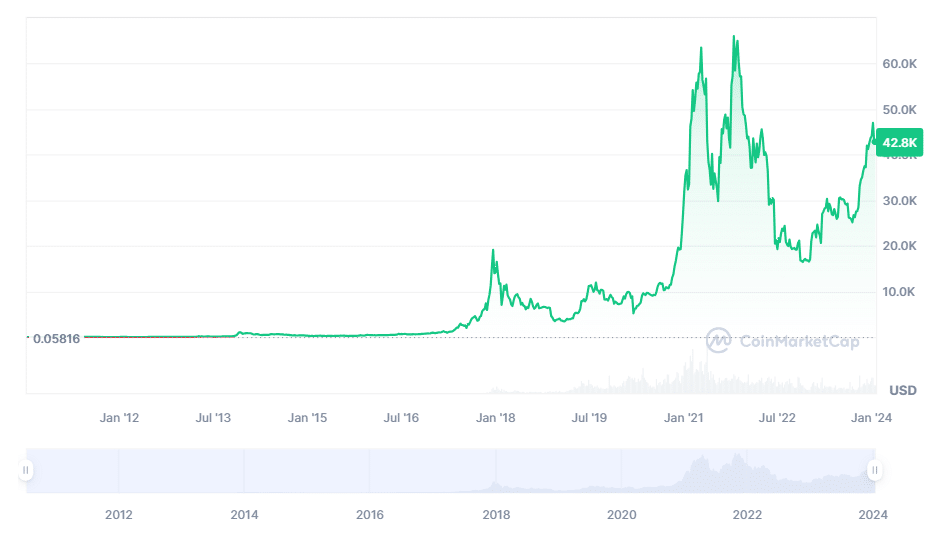 Cryptocurrency Market Data - MarketWatch