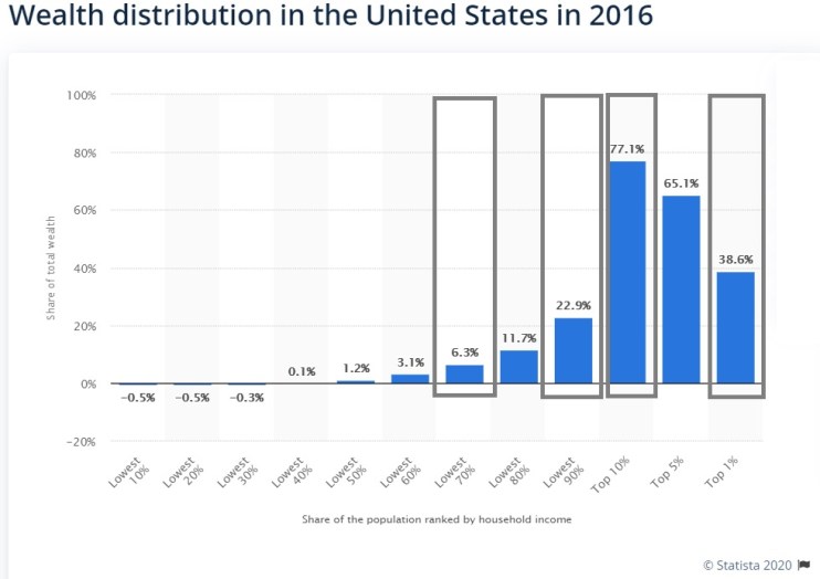 How Does Bitcoin Distribution Compare to Wealth Inequality?