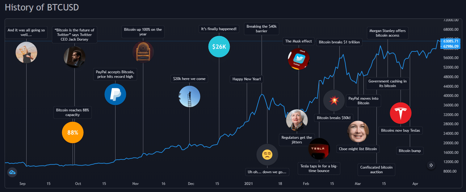 Bitcoin's Price History