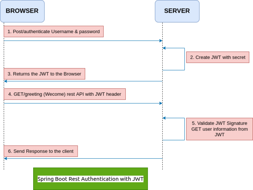 JWT Token Authentication in Spring Boot Microservices - Spring Framework Guru