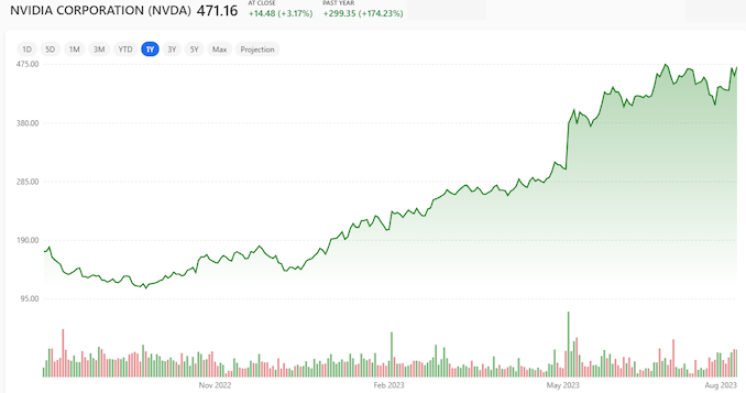 NVIDIA Corp. Earnings Whispers