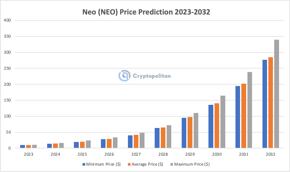 NEO Price Prediction Is it Good to Invest in NEO now? | Cryptopolitan