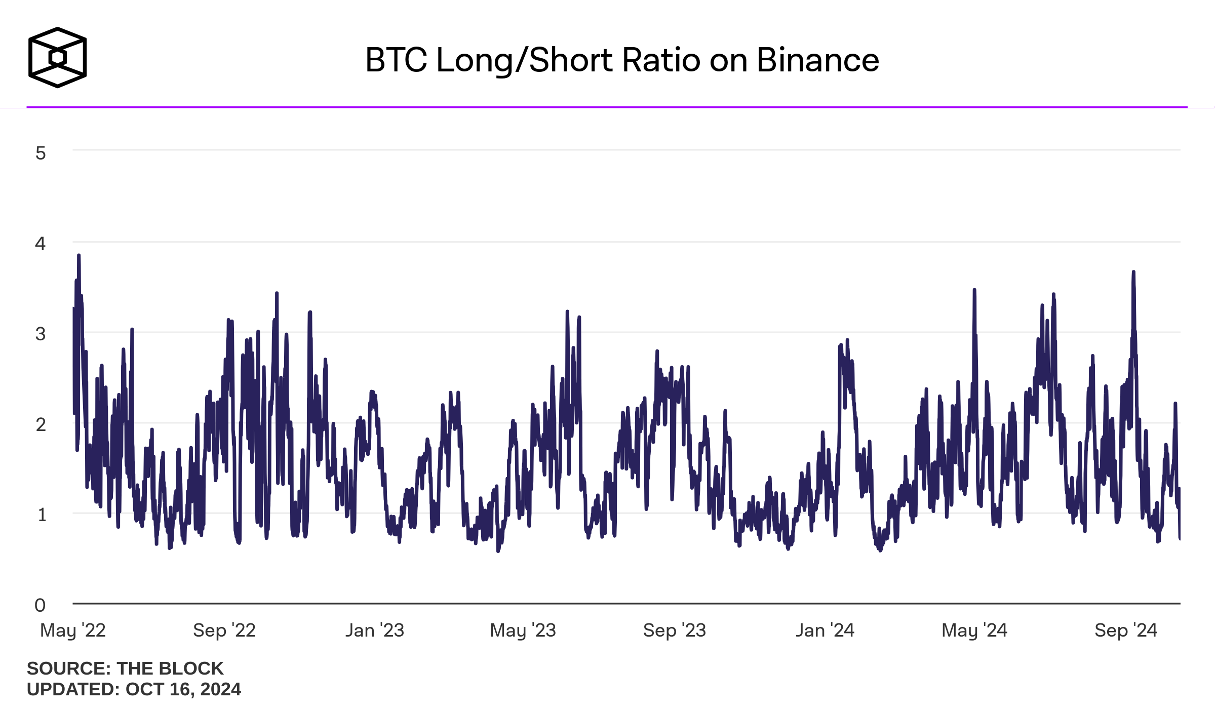 Bitcoin Longs vs Shorts-Bitcoin Longs vs Shorts Chart- Bitcoin Taker Buy/Sell