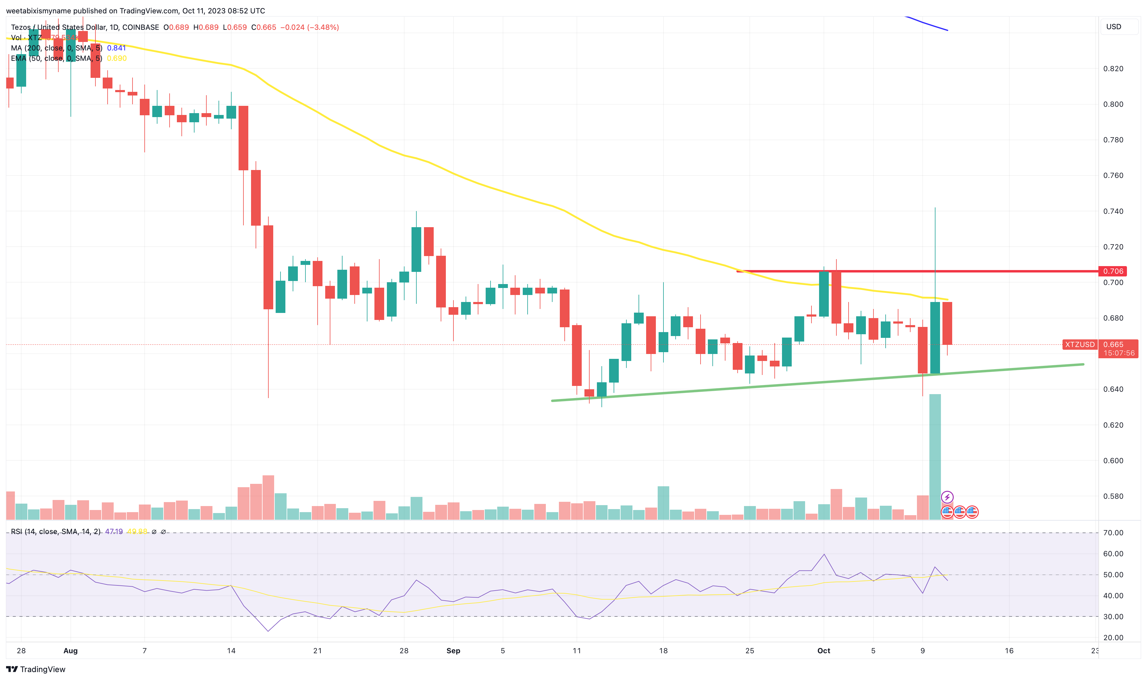 Tezos (XTZ) Price Prediction - 