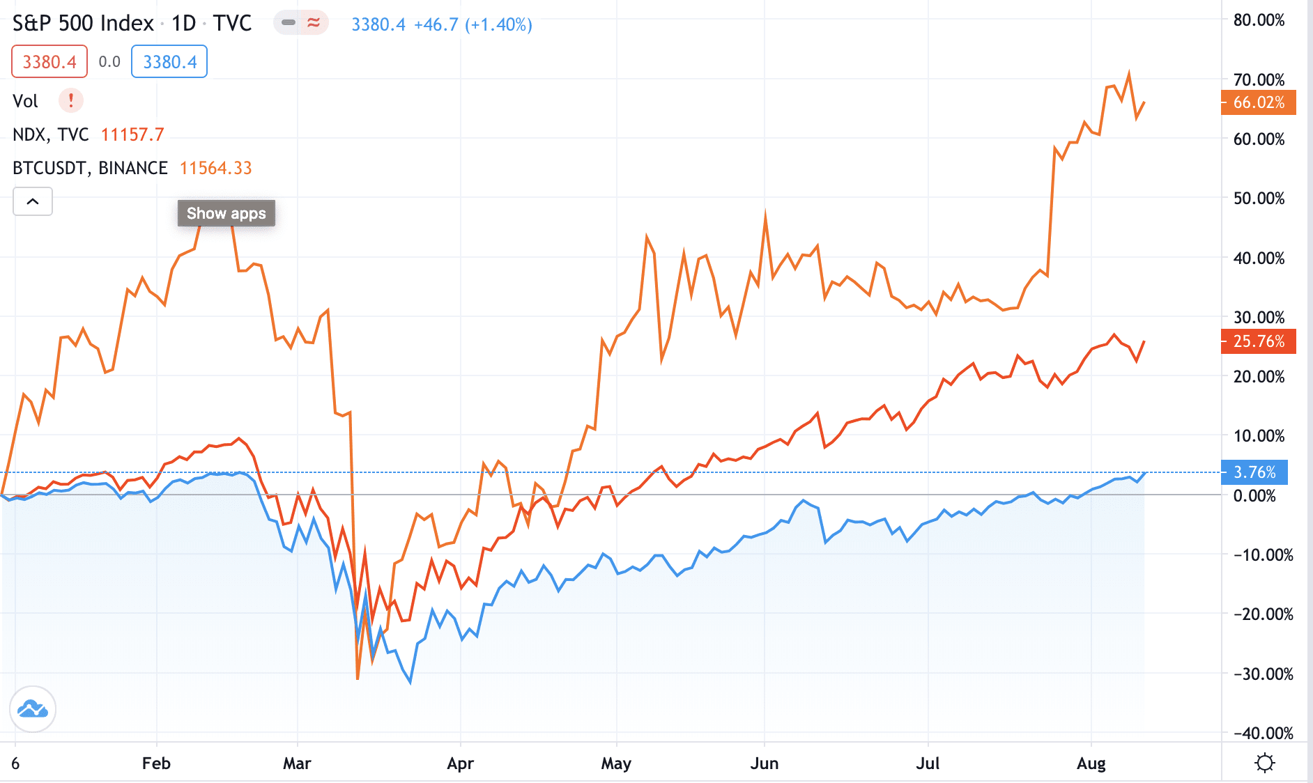 Top Cryptocurrency Prices and Market Cap