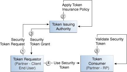 Token types | Authentication | Google Cloud